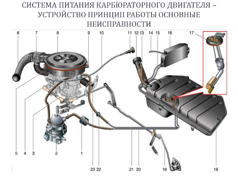 СИСТЕМА ПИТАНИЯ КАРБЮРАТОРНОГО ДВИГАТЕЛЯ – УСТРОЙСТВО ПРИНЦИП РАБОТЫ ОСНОВНЫЕ НЕИСПРАВНОСТИ